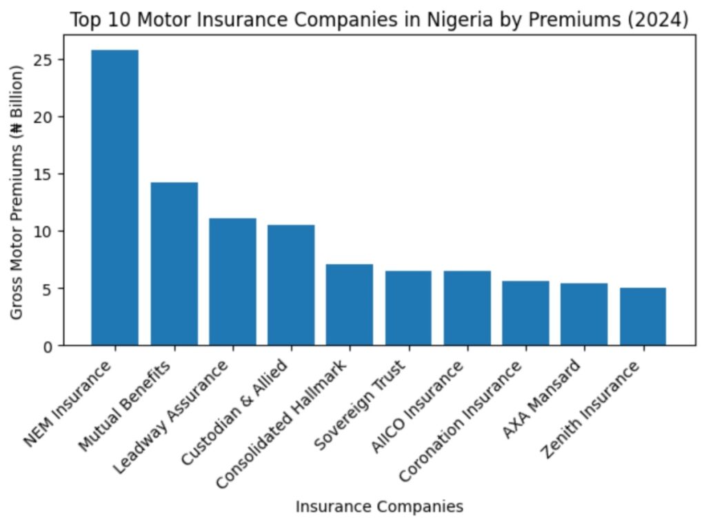 Nigeria’s top 10 motor insurance underwriters in 2024